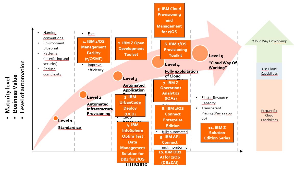 implementation ibm zcloud